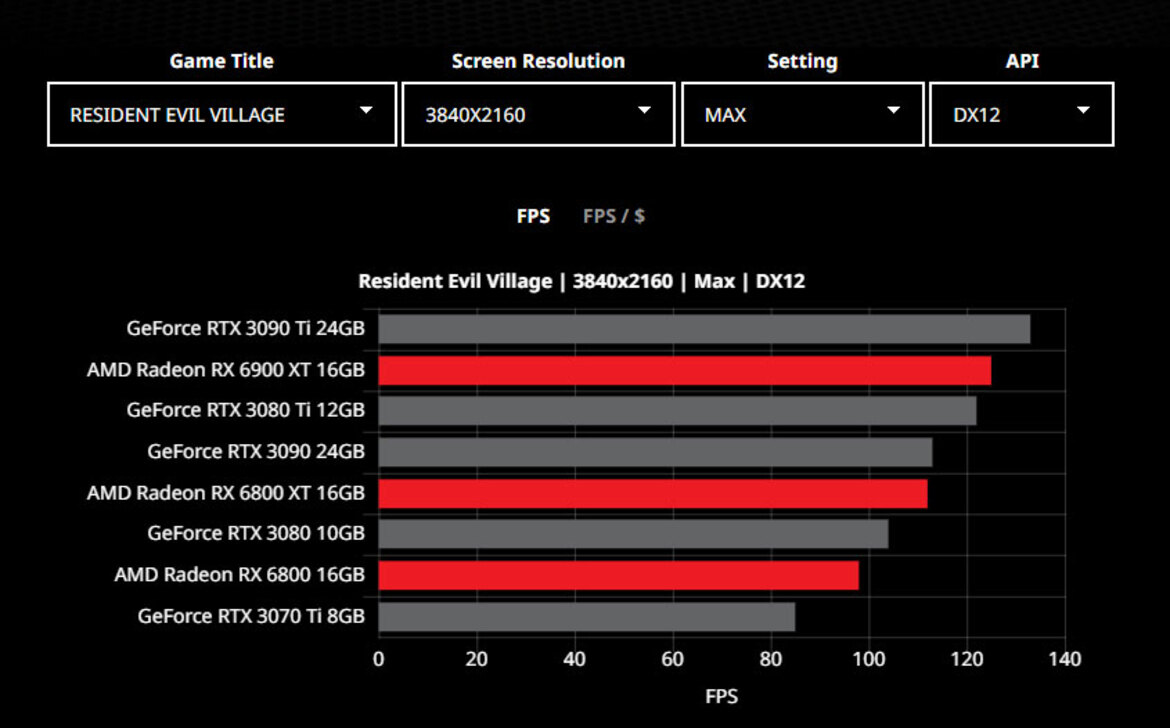 AMD's New GPU Comparison Tool Pits Radeon Versus GeForce With Surprising Results