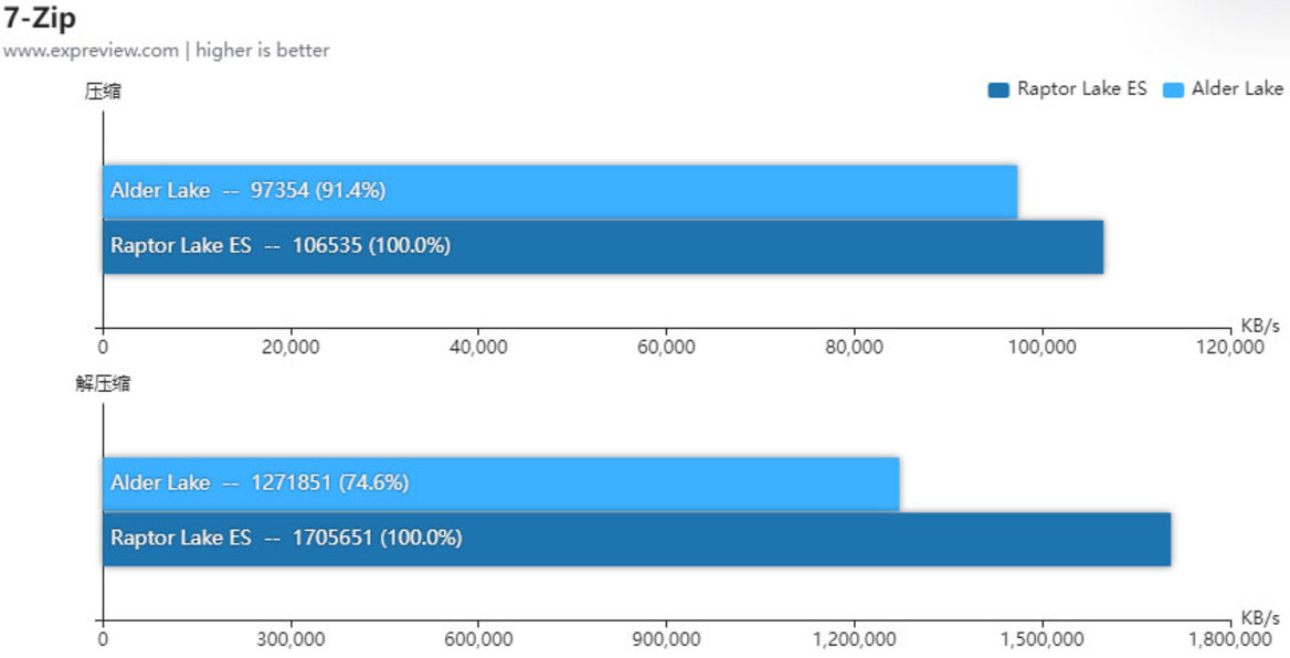 Intel 13th Gen Core i9-13900 Raptor Lake 24-Core CPU Breaks Cover And Dusts Alder Lake