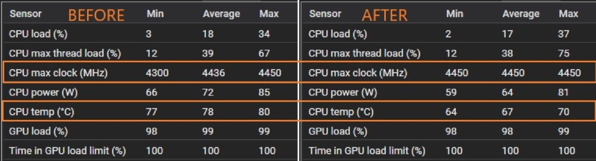 Someone Delidded AMD’s Ryzen 7 5800X3D With 3D V-Cache And It Runs Cooler At Higher Clocks