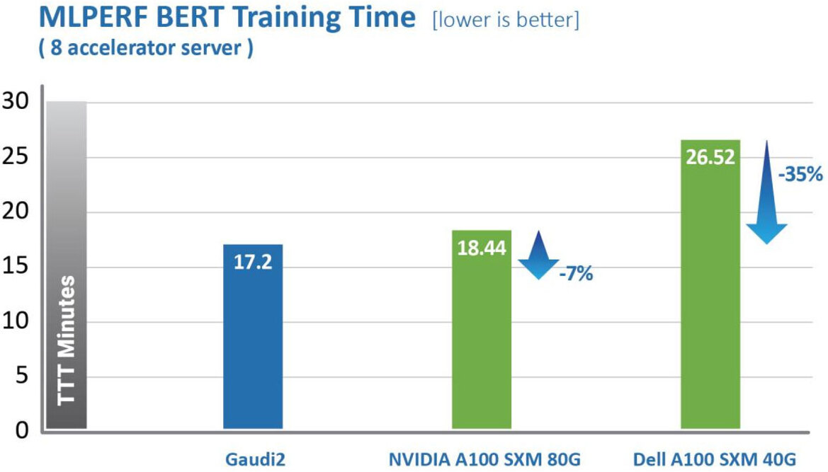 Intel Benchmarks Show Habana Gaudi2 AI Machine Learning Chip Trouncing NVIDIA's A100