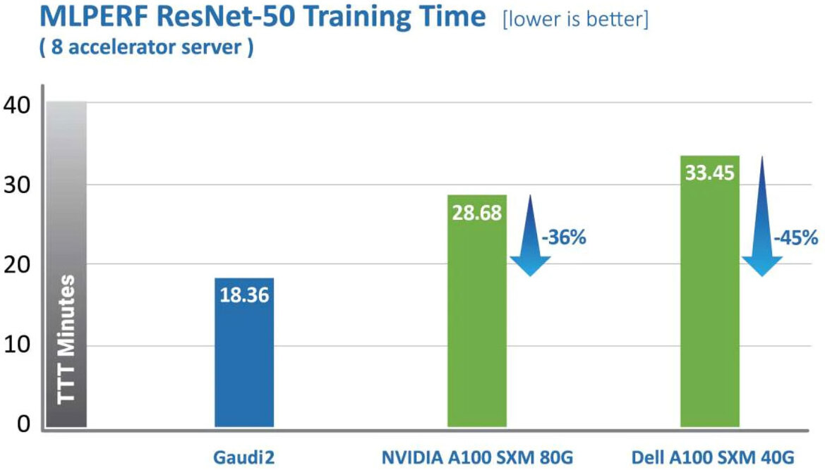 Intel Benchmarks Show Habana Gaudi2 AI Machine Learning Chip Trouncing NVIDIA's A100