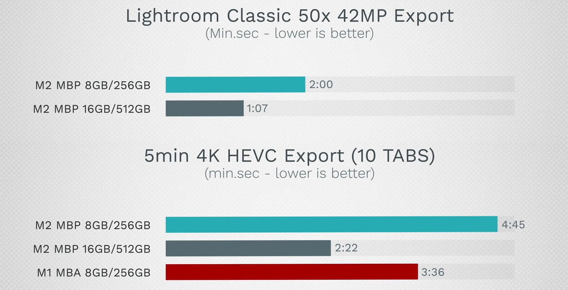 Apple’s Base M2 MacBook Pro Is Starved For Bandwidth Under Heavier Workloads