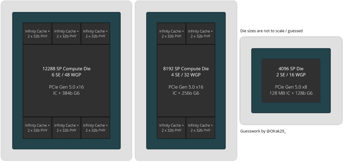 AMD Driver Hints Flagship RDNA 3 GPU Is A Burly Beast With 6 MCDs And A Huge Cache
