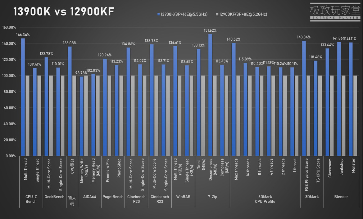 Intel Core i9 13900K Raptor Lake Beats 12900K Alder Lake Handily In Single-Threaded Benchmark