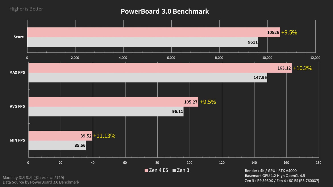 Alleged AMD Ryzen 5 7600X 6-Core Zen 4 CPU Battles 5950X In Benchmark Leak