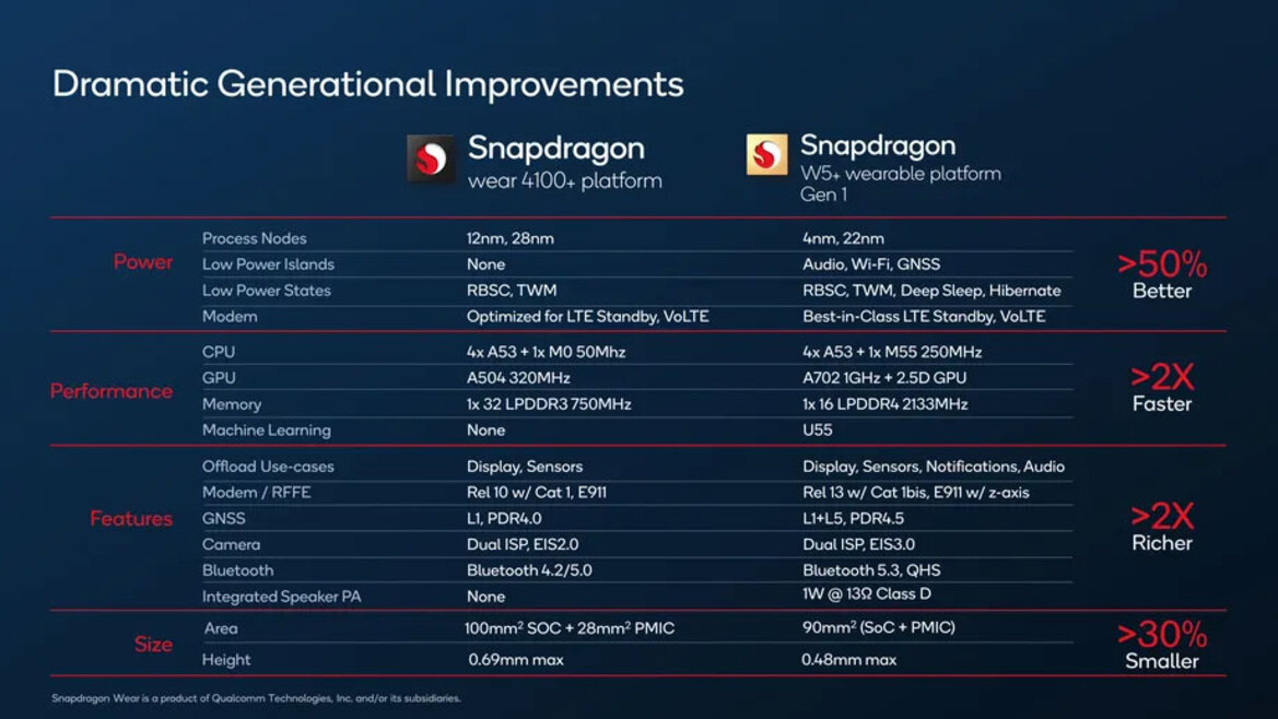 Qualcomm Snapdragon W5+ And W5 Gen 1 Bring Huge Speed And Battery Gains To Wearables