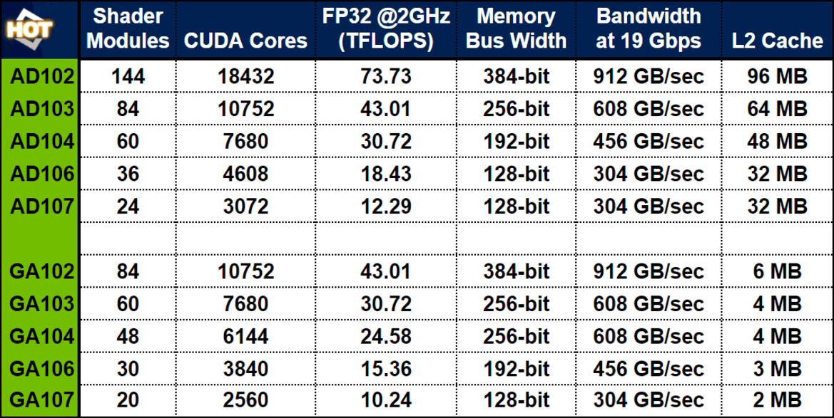 NVIDIA GeForce RTX 4090 Ti Specs Allegedly Revealed And It's An 800W Beast GPU