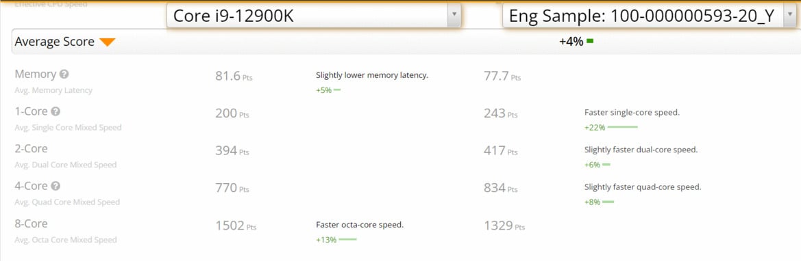 AMD Ryzen 5 7600X Zen 4 CPU Smokes Intel Core i9-12900K In Benchmark Leak With Caveats