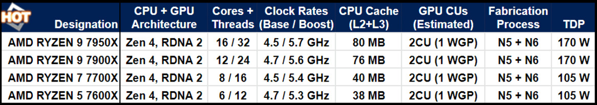 Leak Claims AMD Zen 4 Ryzen 7000 CPUs May Offer Limited Overclocking Potential