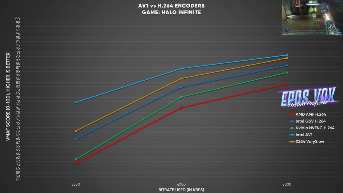 Intel's AV1 Encoder Is An Ace For Arc In Game Streaming Versus NVIDIA And AMD