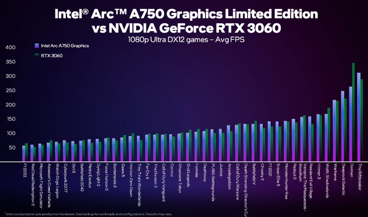 Intel Graphics Lays Out Arc A750 Performance Expectations Across Nearly 50 Games