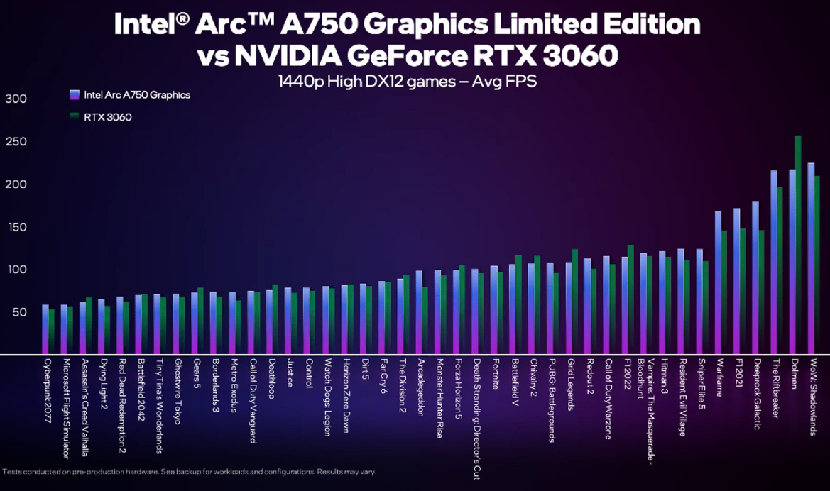 Intel Graphics Lays Out Arc A750 Performance Expectations Across Nearly 50 Games