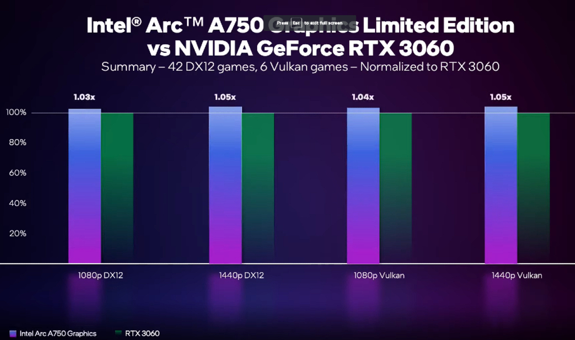 Intel Graphics Lays Out Arc A750 Performance Expectations Across Nearly 50 Games