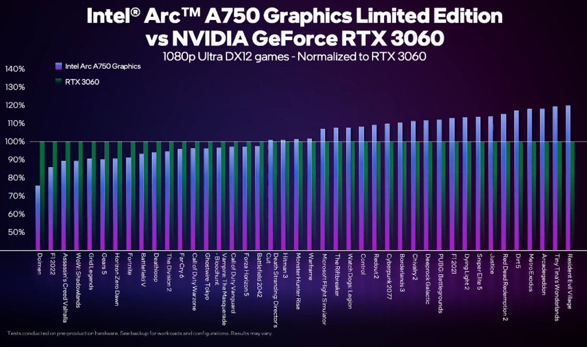 Intel Graphics Lays Out Arc A750 Performance Expectations Across Nearly 50 Games