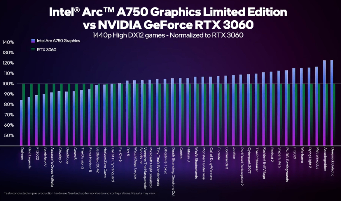 Intel Graphics Lays Out Arc A750 Performance Expectations Across Nearly 50 Games