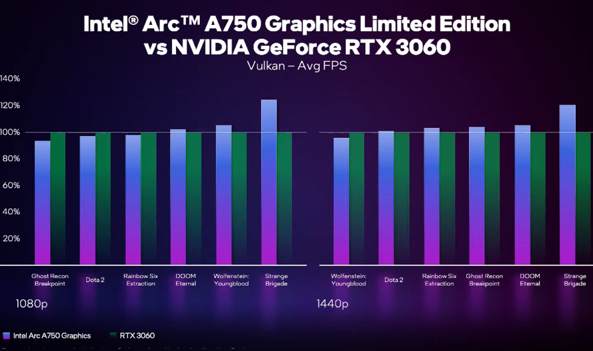 Intel Graphics Lays Out Arc A750 Performance Expectations Across Nearly 50 Games