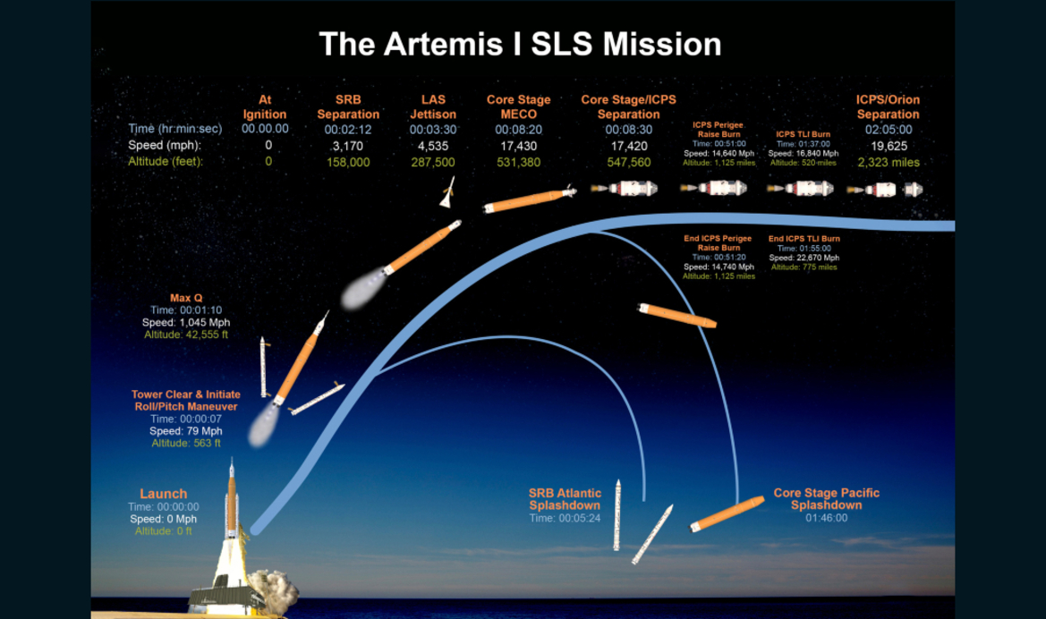 Here's How To Watch NASA's Artemis I Moon-Orbiting Mission Blast Off Next Week