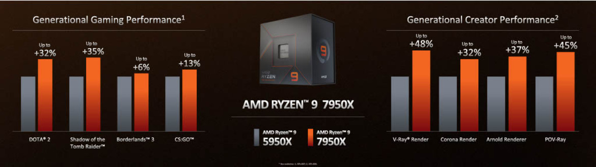 AMD Ryzen 7000 Zen 4 Launch: Speeds, Specs, All You Need To Know And An RDNA 3 Surprise
