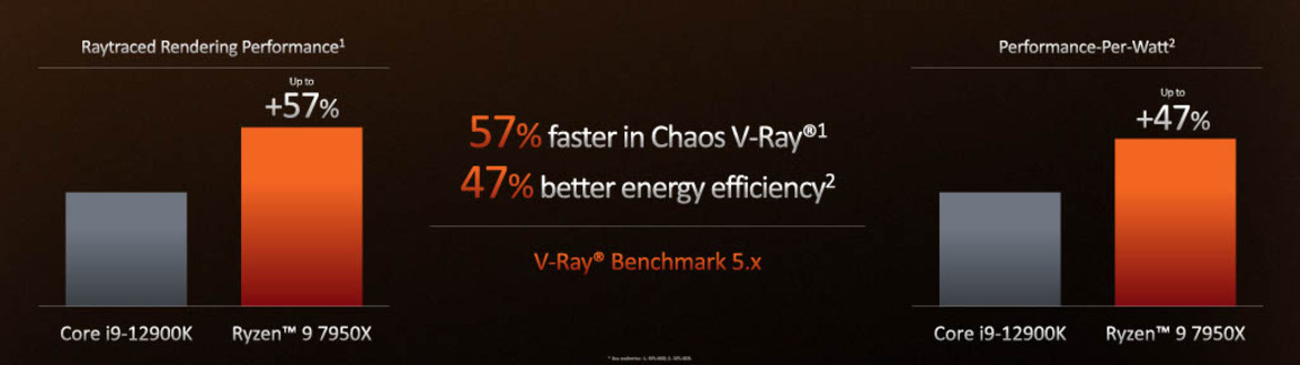 AMD Ryzen 7000 Zen 4 Launch: Speeds, Specs, All You Need To Know And An RDNA 3 Surprise