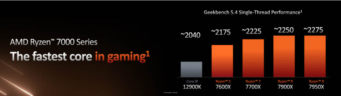 AMD Ryzen 7000 Zen 4 Launch: Speeds, Specs, All You Need To Know And An RDNA 3 Surprise