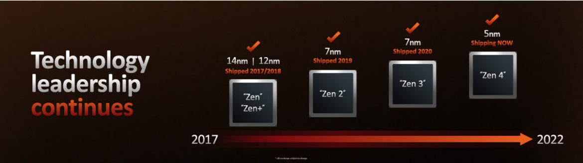 AMD Ryzen 7000 Zen 4 Launch: Speeds, Specs, All You Need To Know And An RDNA 3 Surprise