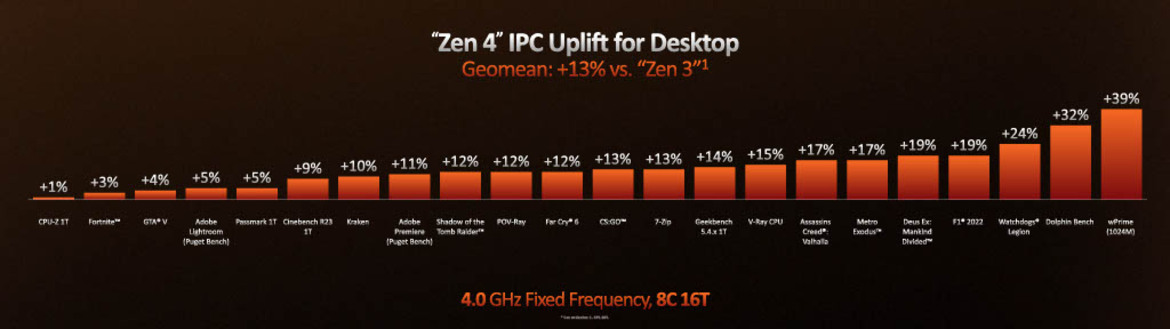 AMD Ryzen 7000 Zen 4 Launch: Speeds, Specs, All You Need To Know And An RDNA 3 Surprise