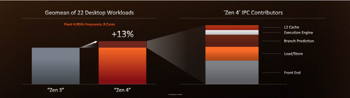 AMD Ryzen 7000 Zen 4 Launch: Speeds, Specs, All You Need To Know And An RDNA 3 Surprise