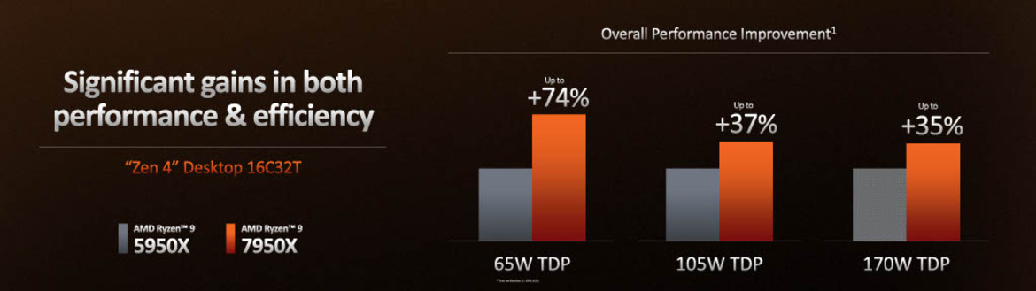AMD Ryzen 7000 Zen 4 Launch: Speeds, Specs, All You Need To Know And An RDNA 3 Surprise