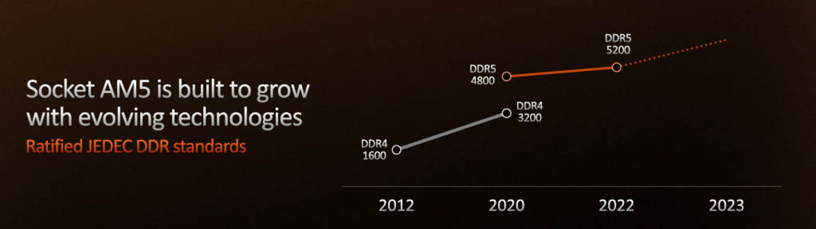 AMD Ryzen 7000 Zen 4 Launch: Speeds, Specs, All You Need To Know And An RDNA 3 Surprise