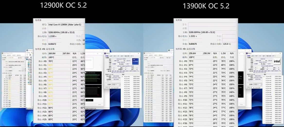 Raptor Lake Core i9-13900K Leak Shows Intel’s Benchmark Monster At 5.2GHz