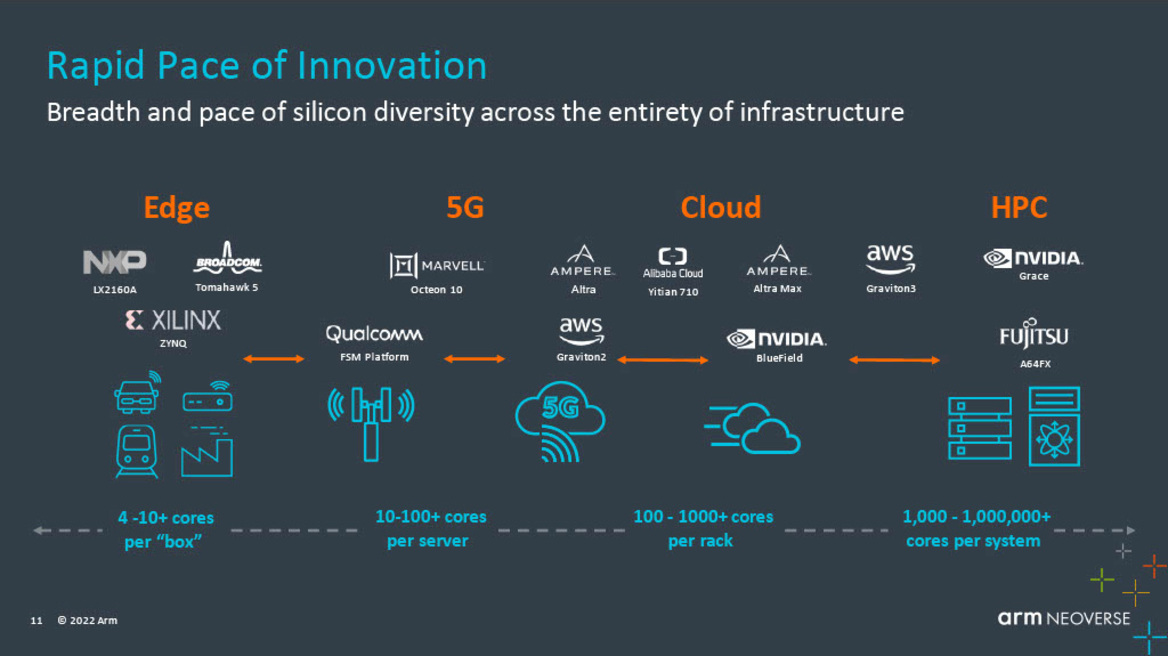 Arm Reveals Powerful Neoverse Platform Updates For Next-Gen Data Centers And The Cloud