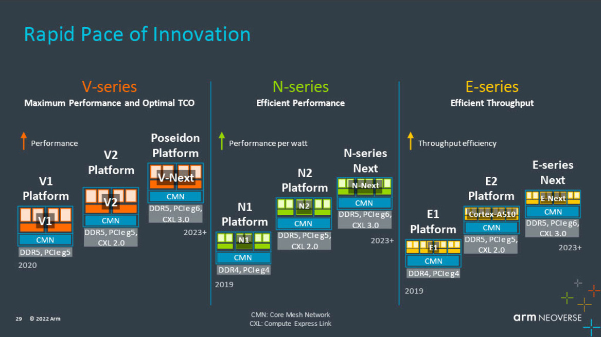 Arm Reveals Powerful Neoverse Platform Updates For Next-Gen Data Centers And The Cloud