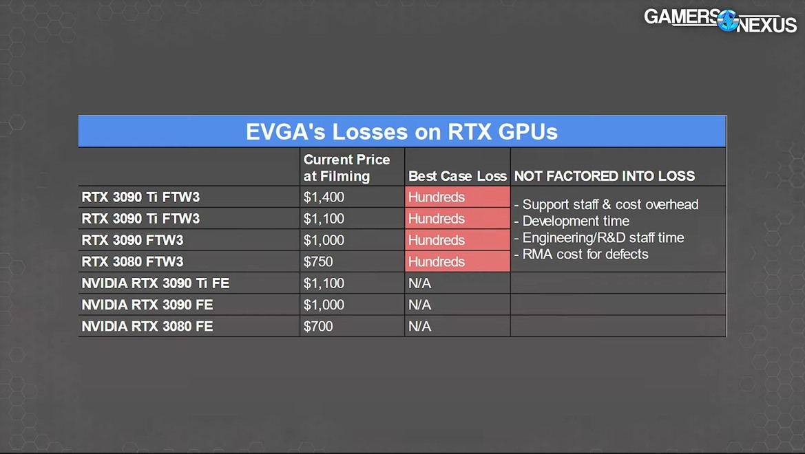 Bombshell: EVGA Severs Ties With NVIDIA And Exits The GPU Market
