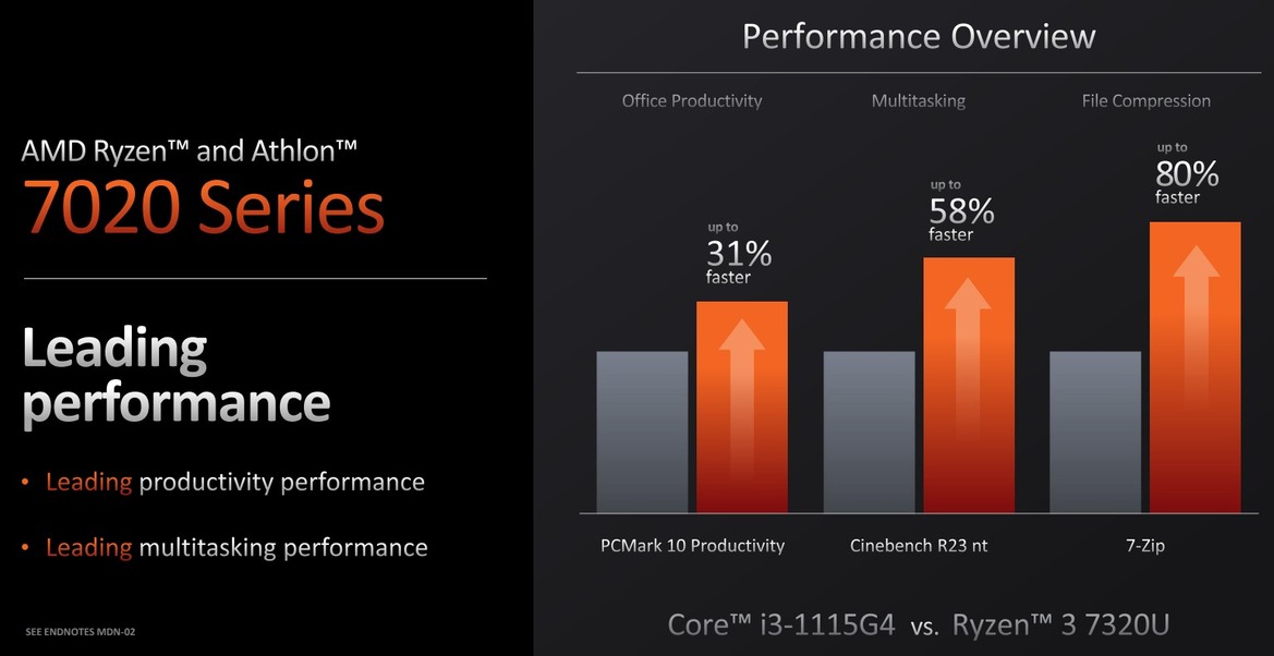 AMD Unveils Mendocino Ryzen And Athlon CPUs With RDNA 2 For Mainstream Laptops