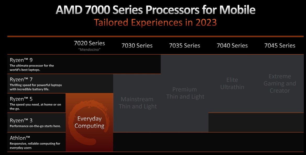 AMD Unveils Mendocino Ryzen And Athlon CPUs With RDNA 2 For Mainstream Laptops