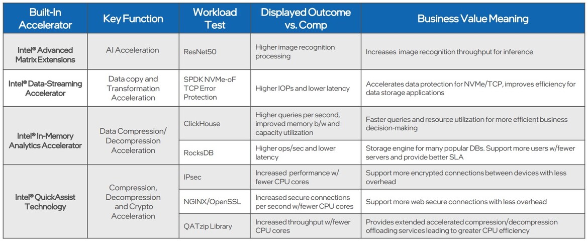 Live Intel 4th Gen Xeon Benchmarks: Sapphire Rapids Accelerators Revealed