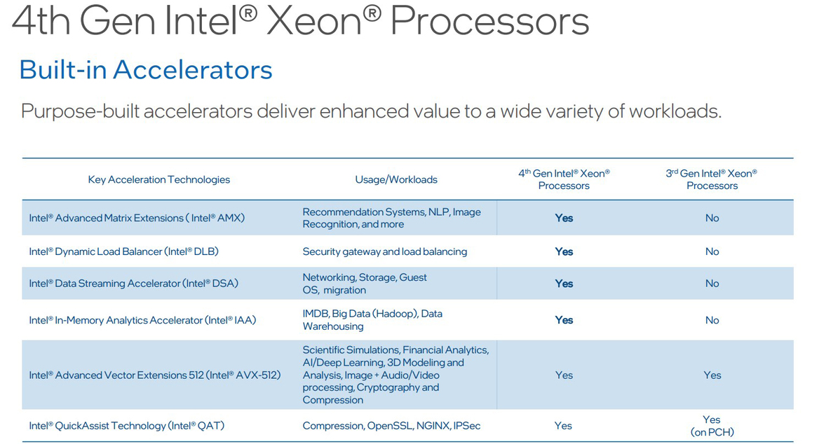 Live Intel 4th Gen Xeon Benchmarks: Sapphire Rapids Accelerators Revealed
