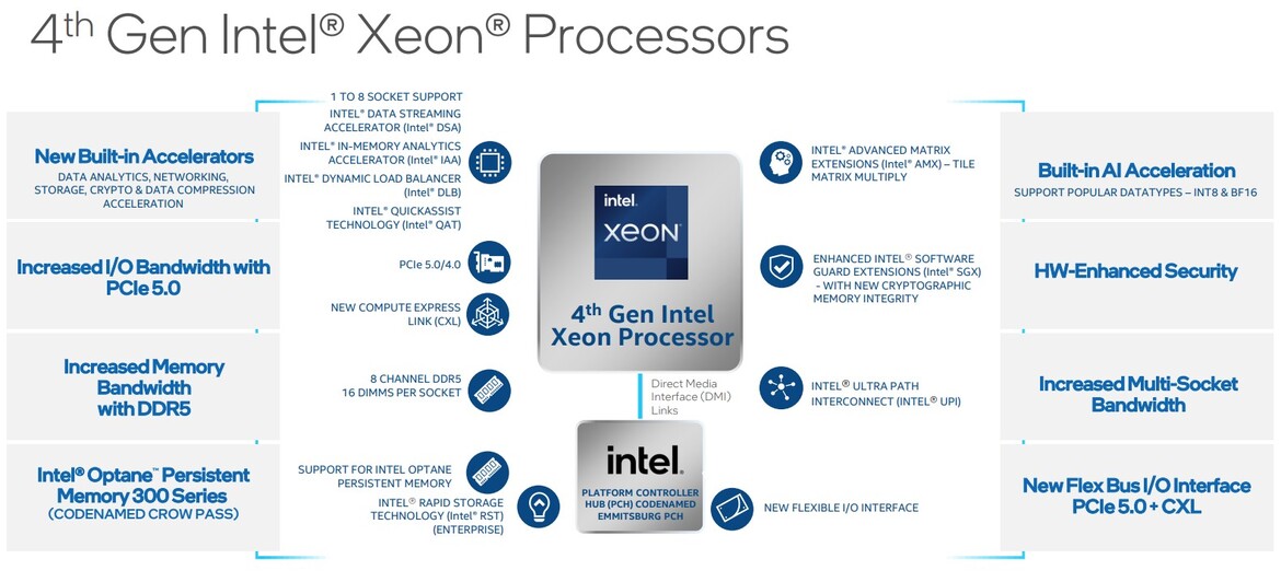 Live Intel 4th Gen Xeon Benchmarks: Sapphire Rapids Accelerators Revealed