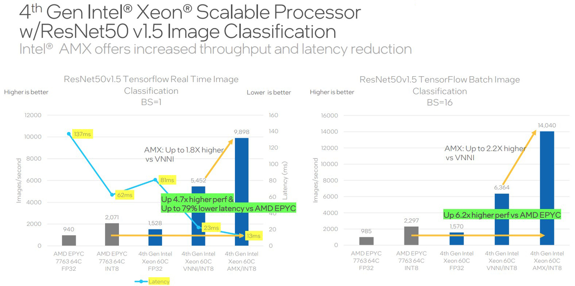 Live Intel 4th Gen Xeon Benchmarks: Sapphire Rapids Accelerators Revealed