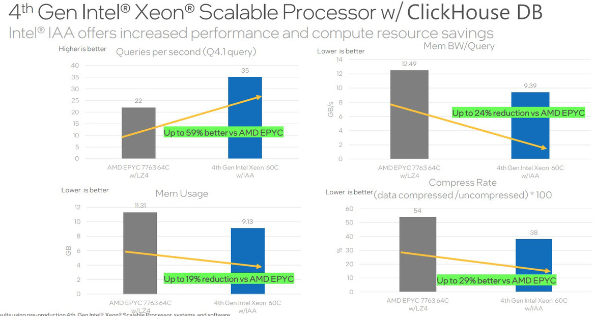 Live Intel 4th Gen Xeon Benchmarks: Sapphire Rapids Accelerators Revealed