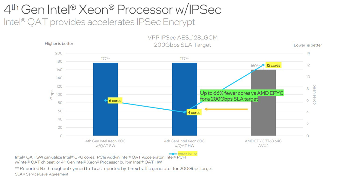 Live Intel 4th Gen Xeon Benchmarks: Sapphire Rapids Accelerators Revealed