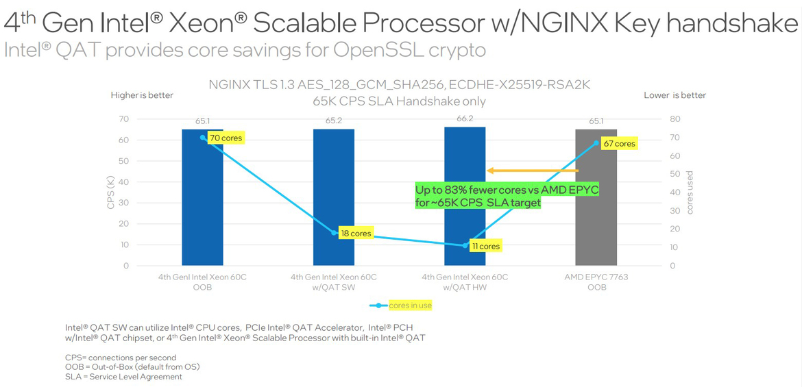 Live Intel 4th Gen Xeon Benchmarks: Sapphire Rapids Accelerators Revealed
