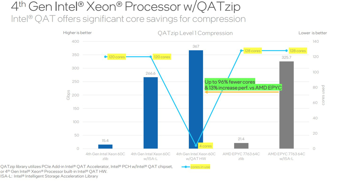 Live Intel 4th Gen Xeon Benchmarks: Sapphire Rapids Accelerators Revealed