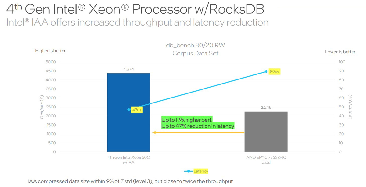 Live Intel 4th Gen Xeon Benchmarks: Sapphire Rapids Accelerators Revealed