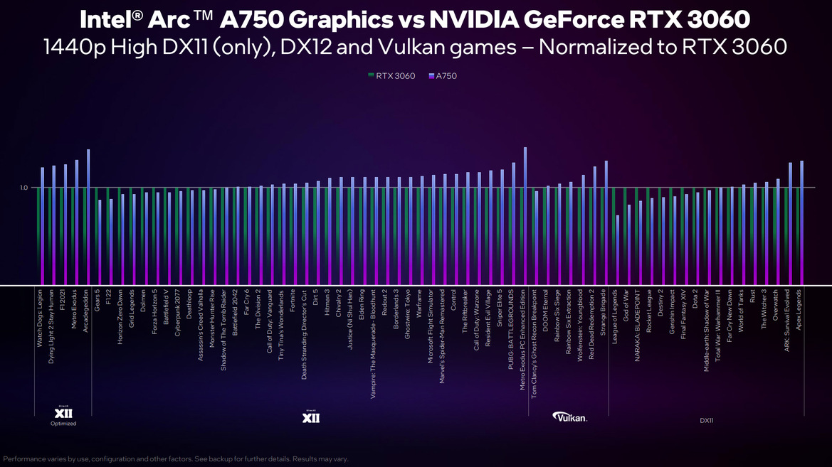 Intel Arc Alchemist A770 LE And A750 Release Dates And Pricing Revealed