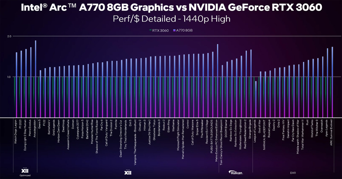 Intel Arc Alchemist A770 LE And A750 Release Dates And Pricing Revealed