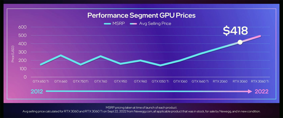 Intel Arc Alchemist A770 LE And A750 Release Dates And Pricing Revealed