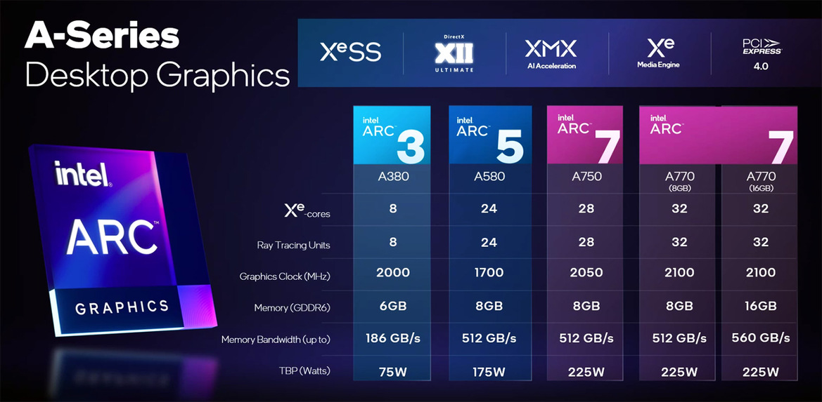 Intel Arc Alchemist A770 LE And A750 Release Dates And Pricing Revealed
