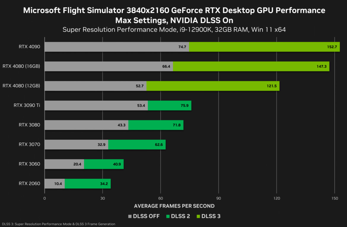 GeForce RTX 4080 16GB Smokes The 12GB Model In NVIDIA's DLSS 3 Game Benchmarks