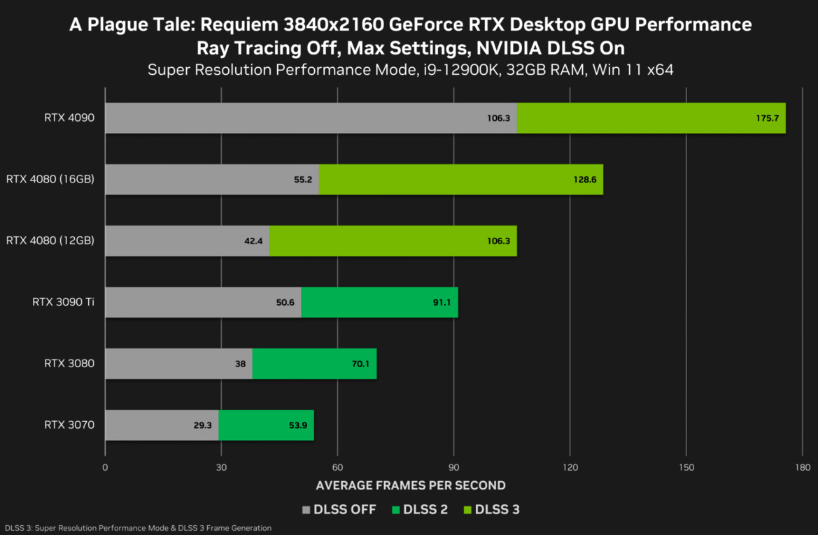GeForce RTX 4080 16GB Smokes The 12GB Model In NVIDIA's DLSS 3 Game Benchmarks